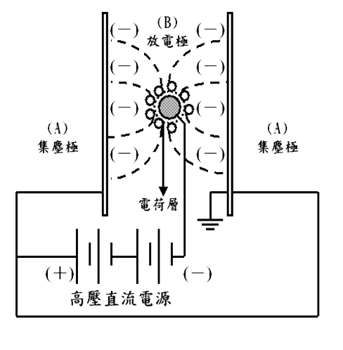 靜電集塵設備